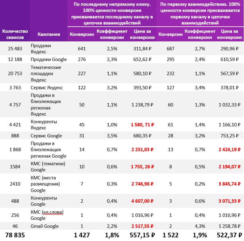 1.По последнему непрямому клику и по первому взаимодействию.png 1.По последнему непрямому клику и по первому взаимодействию.png